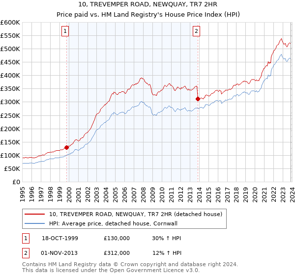 10, TREVEMPER ROAD, NEWQUAY, TR7 2HR: Price paid vs HM Land Registry's House Price Index