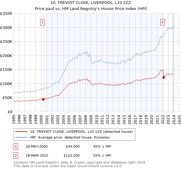 10, TREVIOT CLOSE, LIVERPOOL, L33 1ZZ: Price paid vs HM Land Registry's House Price Index