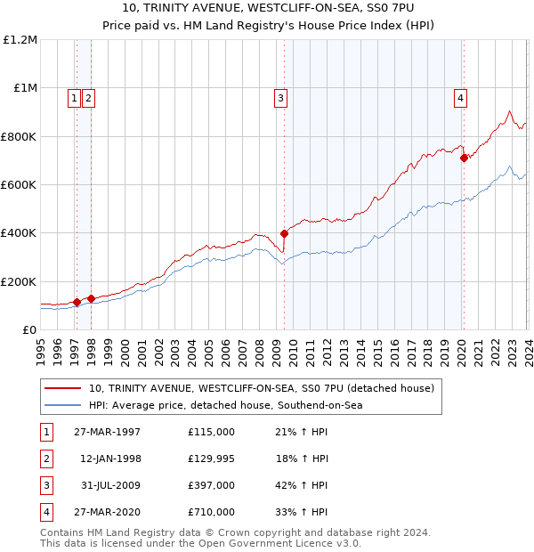 10, TRINITY AVENUE, WESTCLIFF-ON-SEA, SS0 7PU: Price paid vs HM Land Registry's House Price Index