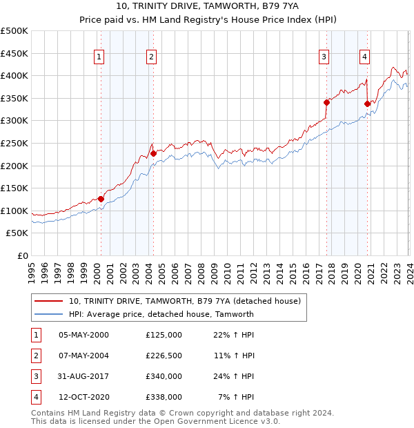 10, TRINITY DRIVE, TAMWORTH, B79 7YA: Price paid vs HM Land Registry's House Price Index