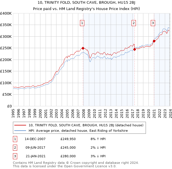 10, TRINITY FOLD, SOUTH CAVE, BROUGH, HU15 2BJ: Price paid vs HM Land Registry's House Price Index
