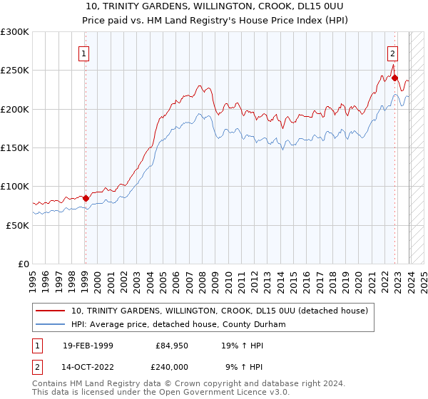 10, TRINITY GARDENS, WILLINGTON, CROOK, DL15 0UU: Price paid vs HM Land Registry's House Price Index