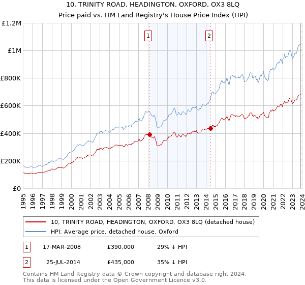10, TRINITY ROAD, HEADINGTON, OXFORD, OX3 8LQ: Price paid vs HM Land Registry's House Price Index