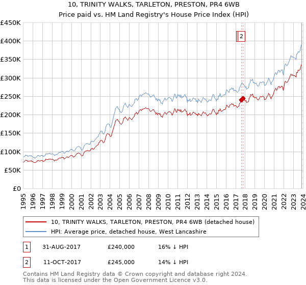 10, TRINITY WALKS, TARLETON, PRESTON, PR4 6WB: Price paid vs HM Land Registry's House Price Index