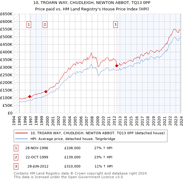 10, TROARN WAY, CHUDLEIGH, NEWTON ABBOT, TQ13 0PP: Price paid vs HM Land Registry's House Price Index