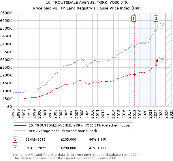 10, TROUTSDALE AVENUE, YORK, YO30 5TR: Price paid vs HM Land Registry's House Price Index
