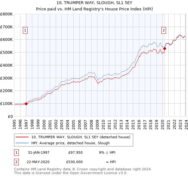 10, TRUMPER WAY, SLOUGH, SL1 5EY: Price paid vs HM Land Registry's House Price Index