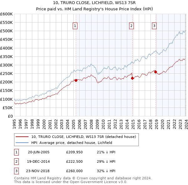 10, TRURO CLOSE, LICHFIELD, WS13 7SR: Price paid vs HM Land Registry's House Price Index