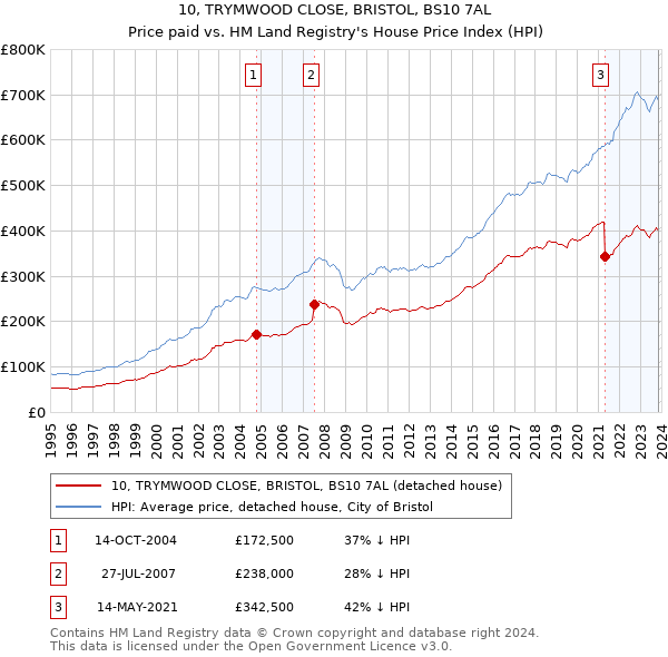 10, TRYMWOOD CLOSE, BRISTOL, BS10 7AL: Price paid vs HM Land Registry's House Price Index
