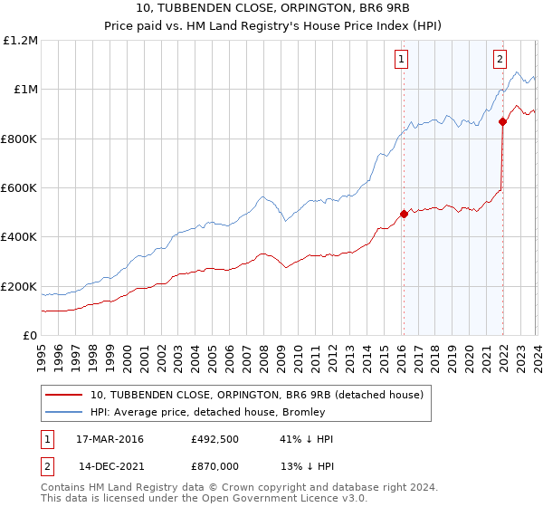 10, TUBBENDEN CLOSE, ORPINGTON, BR6 9RB: Price paid vs HM Land Registry's House Price Index
