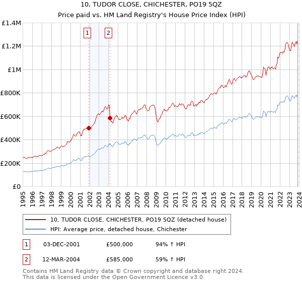 10, TUDOR CLOSE, CHICHESTER, PO19 5QZ: Price paid vs HM Land Registry's House Price Index
