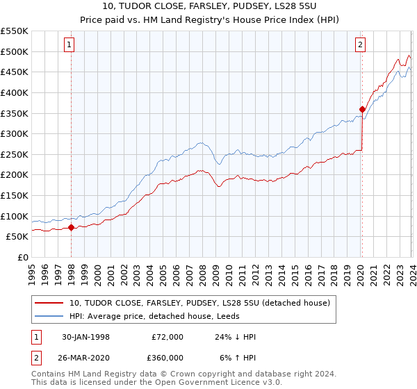 10, TUDOR CLOSE, FARSLEY, PUDSEY, LS28 5SU: Price paid vs HM Land Registry's House Price Index