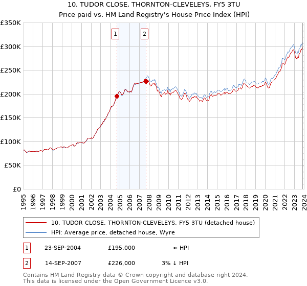 10, TUDOR CLOSE, THORNTON-CLEVELEYS, FY5 3TU: Price paid vs HM Land Registry's House Price Index