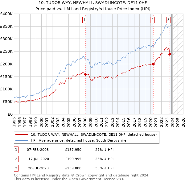 10, TUDOR WAY, NEWHALL, SWADLINCOTE, DE11 0HF: Price paid vs HM Land Registry's House Price Index