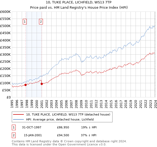 10, TUKE PLACE, LICHFIELD, WS13 7TP: Price paid vs HM Land Registry's House Price Index