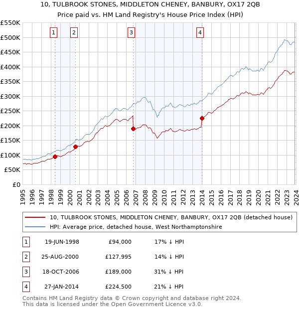10, TULBROOK STONES, MIDDLETON CHENEY, BANBURY, OX17 2QB: Price paid vs HM Land Registry's House Price Index