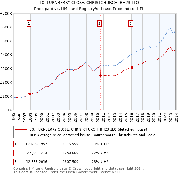 10, TURNBERRY CLOSE, CHRISTCHURCH, BH23 1LQ: Price paid vs HM Land Registry's House Price Index