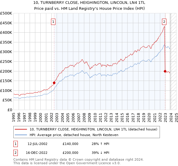 10, TURNBERRY CLOSE, HEIGHINGTON, LINCOLN, LN4 1TL: Price paid vs HM Land Registry's House Price Index