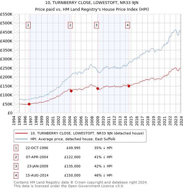 10, TURNBERRY CLOSE, LOWESTOFT, NR33 9JN: Price paid vs HM Land Registry's House Price Index