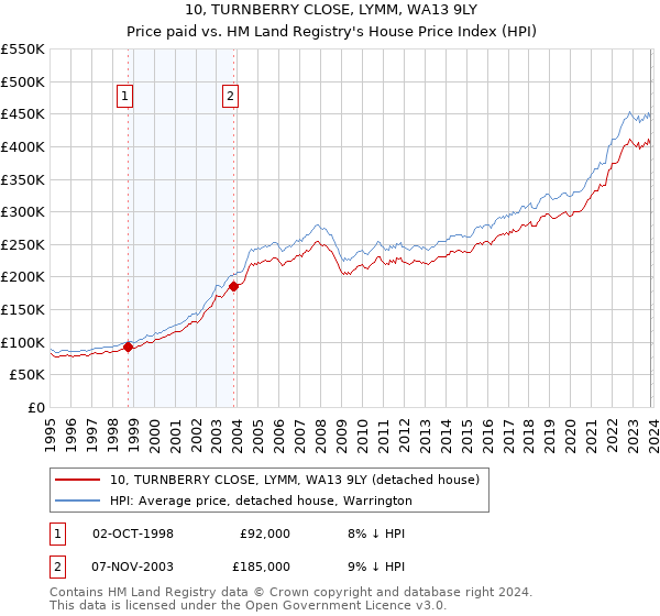 10, TURNBERRY CLOSE, LYMM, WA13 9LY: Price paid vs HM Land Registry's House Price Index