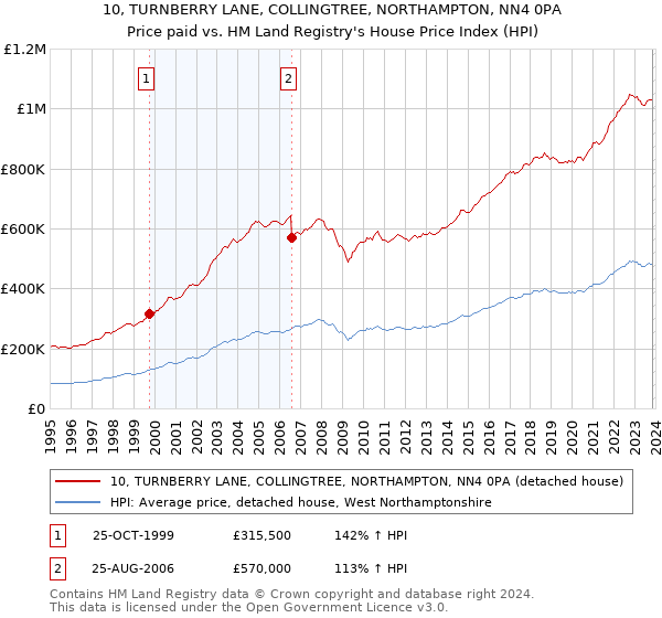 10, TURNBERRY LANE, COLLINGTREE, NORTHAMPTON, NN4 0PA: Price paid vs HM Land Registry's House Price Index