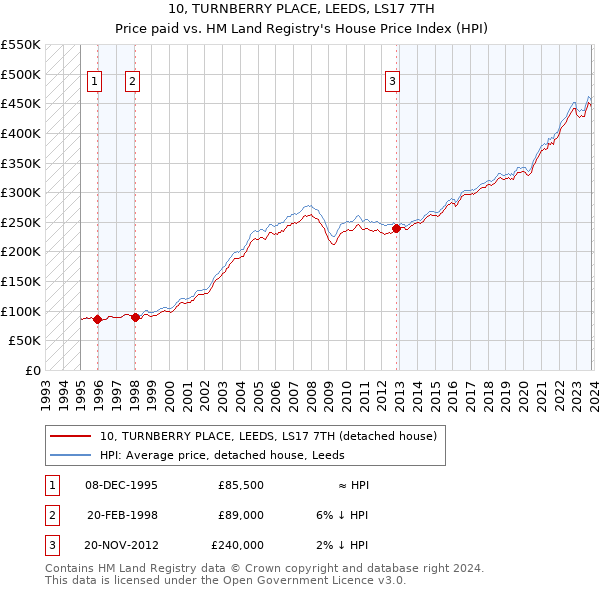10, TURNBERRY PLACE, LEEDS, LS17 7TH: Price paid vs HM Land Registry's House Price Index