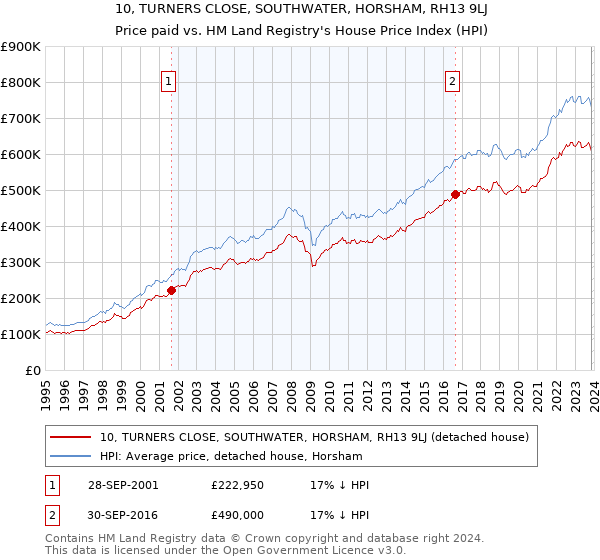 10, TURNERS CLOSE, SOUTHWATER, HORSHAM, RH13 9LJ: Price paid vs HM Land Registry's House Price Index