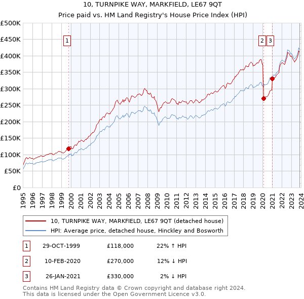 10, TURNPIKE WAY, MARKFIELD, LE67 9QT: Price paid vs HM Land Registry's House Price Index