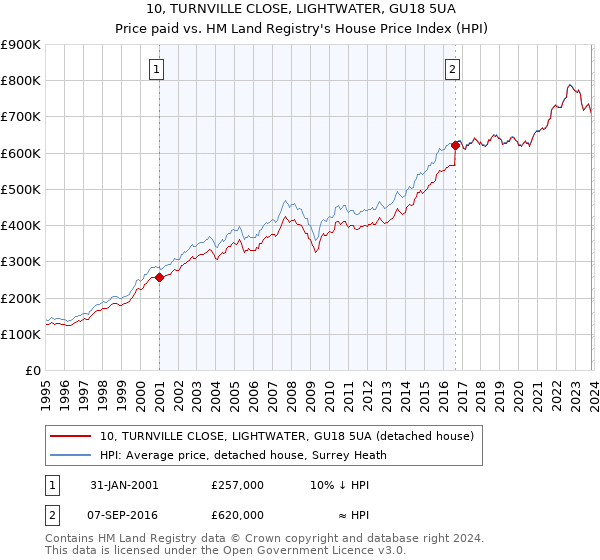10, TURNVILLE CLOSE, LIGHTWATER, GU18 5UA: Price paid vs HM Land Registry's House Price Index