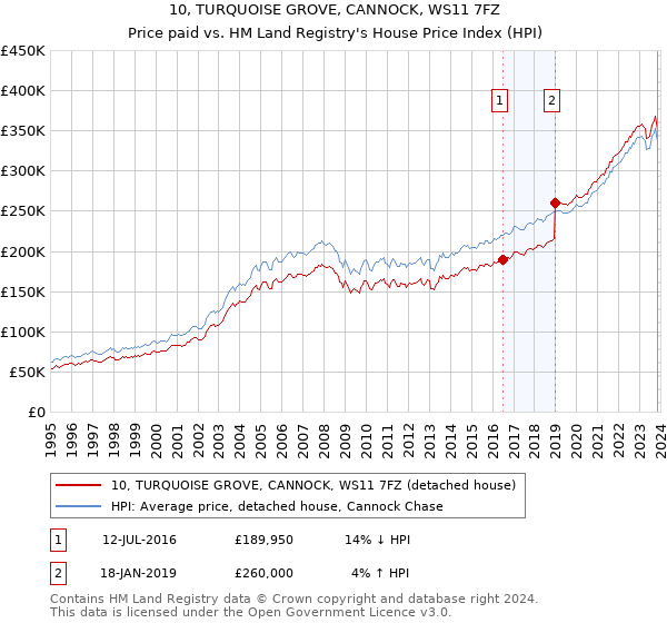 10, TURQUOISE GROVE, CANNOCK, WS11 7FZ: Price paid vs HM Land Registry's House Price Index