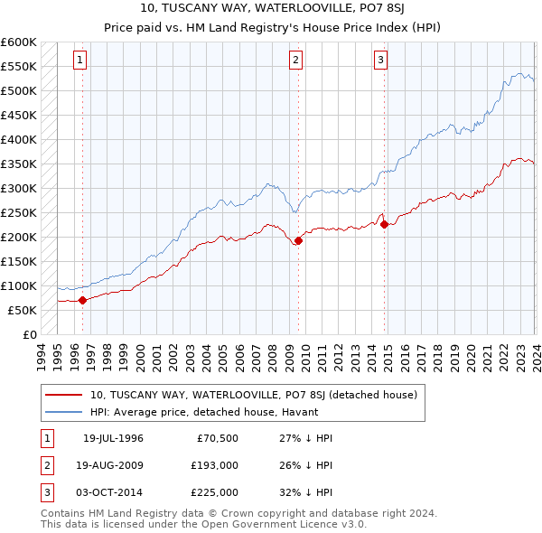 10, TUSCANY WAY, WATERLOOVILLE, PO7 8SJ: Price paid vs HM Land Registry's House Price Index