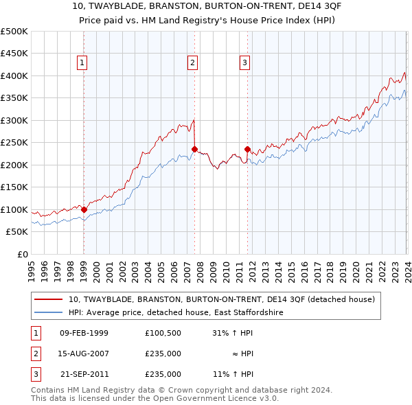 10, TWAYBLADE, BRANSTON, BURTON-ON-TRENT, DE14 3QF: Price paid vs HM Land Registry's House Price Index
