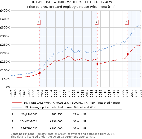 10, TWEEDALE WHARF, MADELEY, TELFORD, TF7 4EW: Price paid vs HM Land Registry's House Price Index
