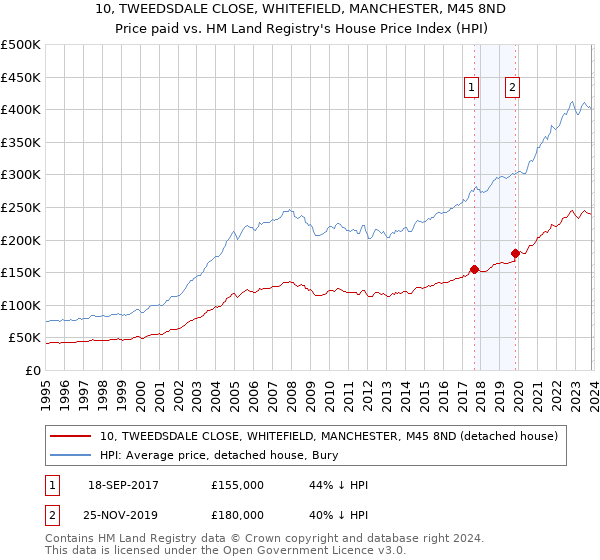 10, TWEEDSDALE CLOSE, WHITEFIELD, MANCHESTER, M45 8ND: Price paid vs HM Land Registry's House Price Index