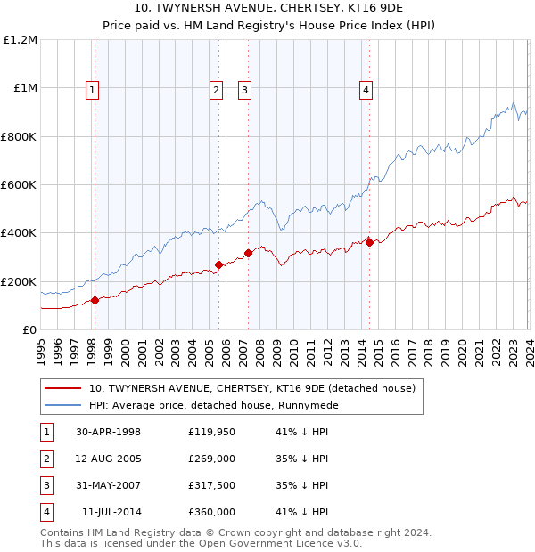 10, TWYNERSH AVENUE, CHERTSEY, KT16 9DE: Price paid vs HM Land Registry's House Price Index