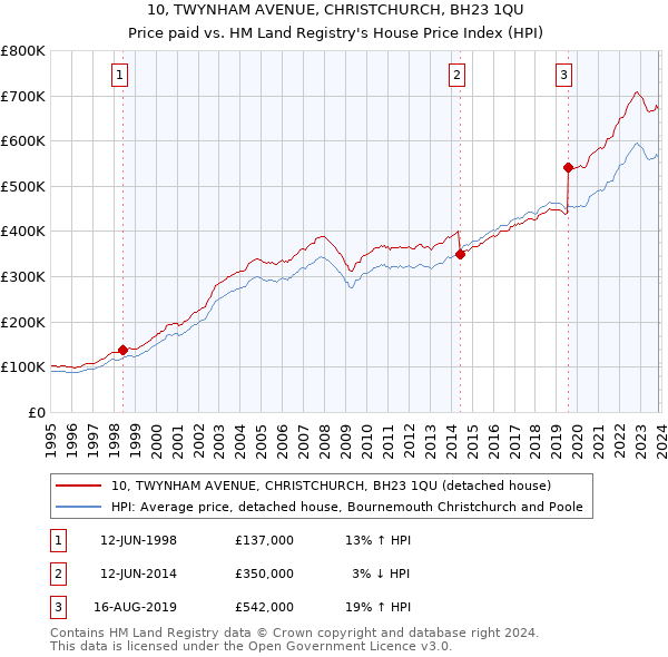 10, TWYNHAM AVENUE, CHRISTCHURCH, BH23 1QU: Price paid vs HM Land Registry's House Price Index