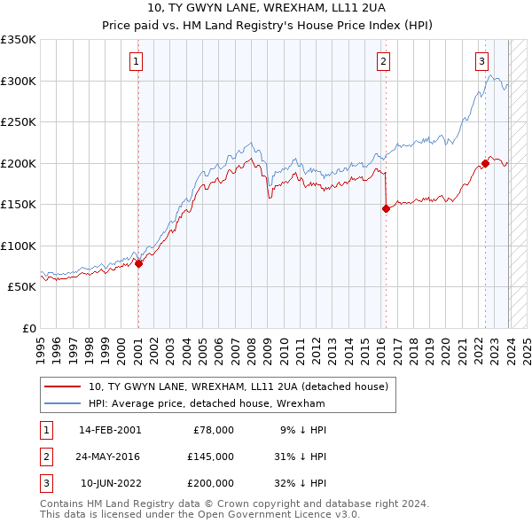 10, TY GWYN LANE, WREXHAM, LL11 2UA: Price paid vs HM Land Registry's House Price Index