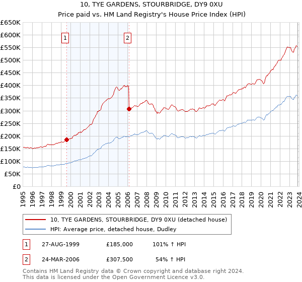 10, TYE GARDENS, STOURBRIDGE, DY9 0XU: Price paid vs HM Land Registry's House Price Index