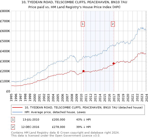 10, TYEDEAN ROAD, TELSCOMBE CLIFFS, PEACEHAVEN, BN10 7AU: Price paid vs HM Land Registry's House Price Index