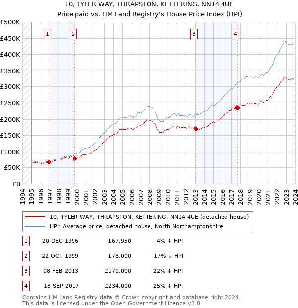 10, TYLER WAY, THRAPSTON, KETTERING, NN14 4UE: Price paid vs HM Land Registry's House Price Index