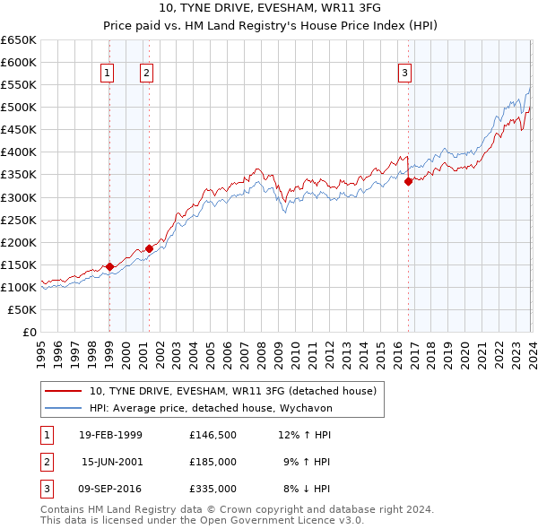 10, TYNE DRIVE, EVESHAM, WR11 3FG: Price paid vs HM Land Registry's House Price Index
