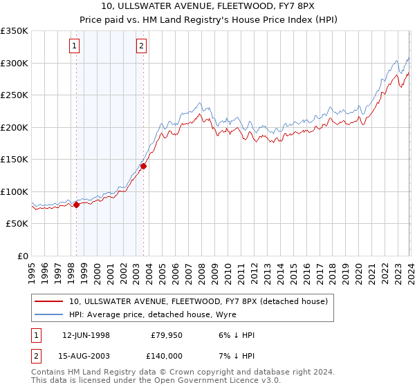 10, ULLSWATER AVENUE, FLEETWOOD, FY7 8PX: Price paid vs HM Land Registry's House Price Index