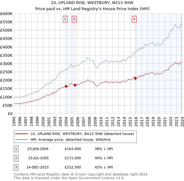 10, UPLAND RISE, WESTBURY, BA13 3HW: Price paid vs HM Land Registry's House Price Index