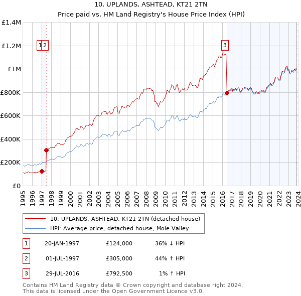10, UPLANDS, ASHTEAD, KT21 2TN: Price paid vs HM Land Registry's House Price Index