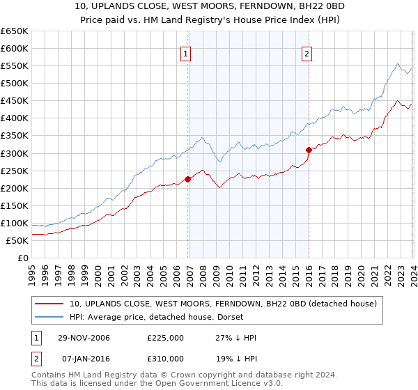 10, UPLANDS CLOSE, WEST MOORS, FERNDOWN, BH22 0BD: Price paid vs HM Land Registry's House Price Index