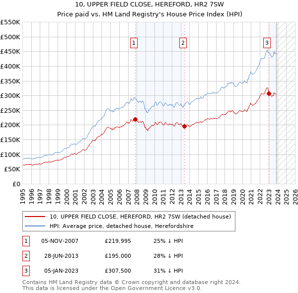 10, UPPER FIELD CLOSE, HEREFORD, HR2 7SW: Price paid vs HM Land Registry's House Price Index