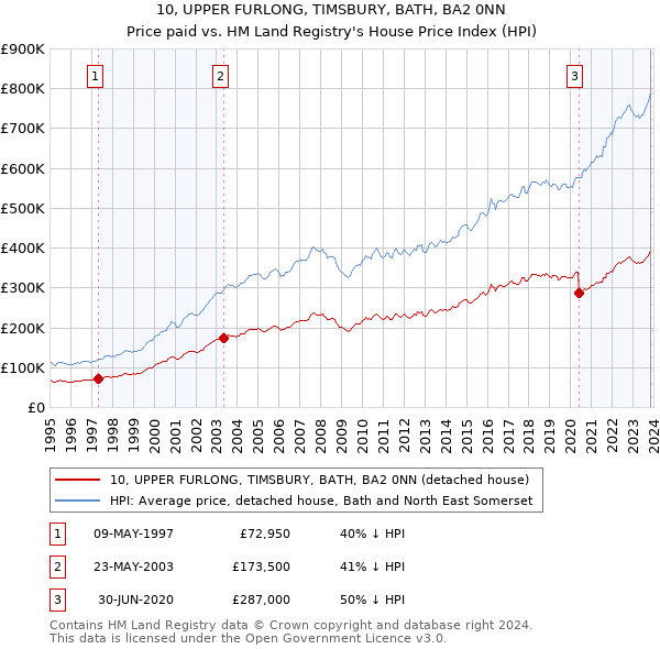 10, UPPER FURLONG, TIMSBURY, BATH, BA2 0NN: Price paid vs HM Land Registry's House Price Index