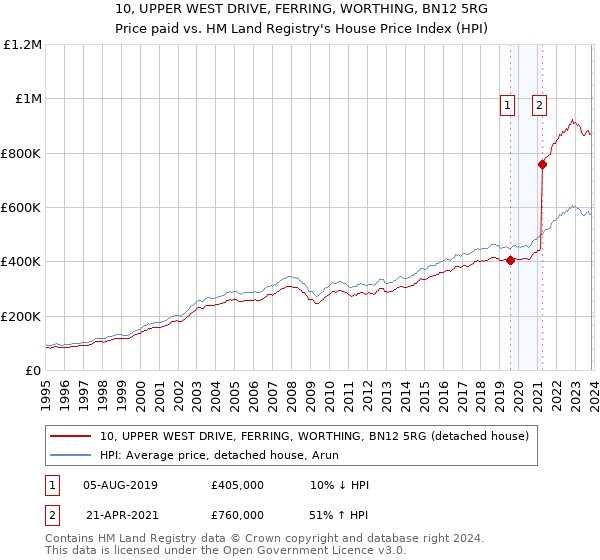 10, UPPER WEST DRIVE, FERRING, WORTHING, BN12 5RG: Price paid vs HM Land Registry's House Price Index