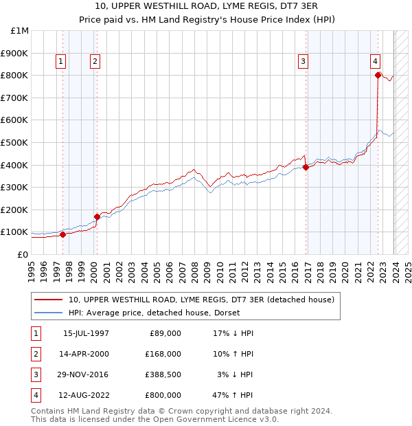 10, UPPER WESTHILL ROAD, LYME REGIS, DT7 3ER: Price paid vs HM Land Registry's House Price Index