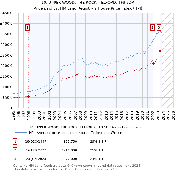 10, UPPER WOOD, THE ROCK, TELFORD, TF3 5DR: Price paid vs HM Land Registry's House Price Index